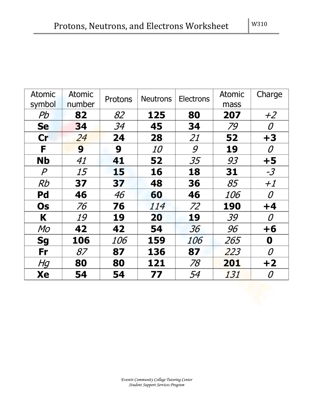 protons neutrons and electrons practice worksheet